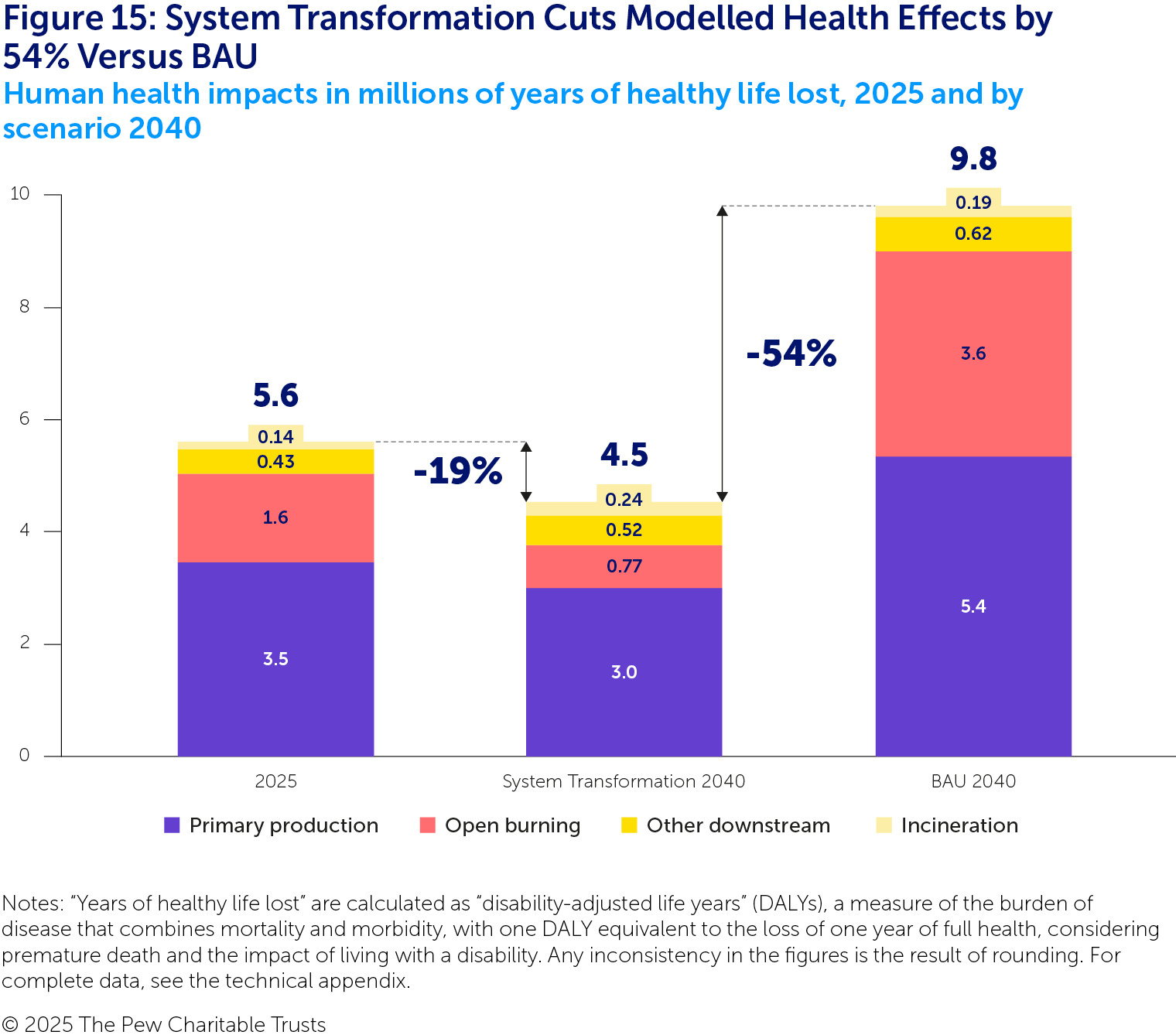 A chart with three stacked columns showing the breakdown in modelled health effects from each stage of the plastic life cycle in 2025 and under BAU and System Transformation in 2040. System Transformation reduces modelled health impacts by 54% compared with BAU and by 19% versus 2025. Most of these reductions stem from cuts to primary plastic production (in purple) and open burning (in pink). Effects from “other downstream” (in dark yellow) and “incineration” (in light yellow) are small and show smaller changes.