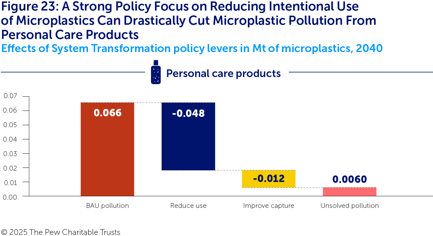 A waterfall chart illustrating microplastic pollution from personal care products under BAU in 2040 (in red) and the impact on that pollution of two policy levers: reduce use (in blue) and improve capture (in yellow). The remaining unsolved pollution is shown in pink. Together the levers eliminate nearly all textile pollution from the BAU total of 0.066 Mt, leaving just 0.006 Mt unsolved. Nearly all the reductions come from reducing use.