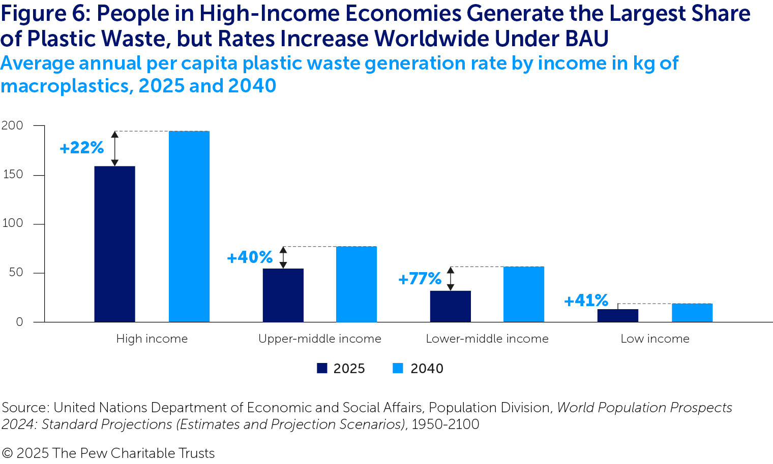 A chart with four sets of paired columns that compare plastic waste generated per person in high income, upper-middle income, lower-middle income and low-income economies in 2025 (in dark blue) and 2040 (in light blue). The difference between the columns in each pair is shown with a dark blue arrow and dotted line, with the specific percentages included in blue. High-income economies show the highest overall rates of per capita waste generation, but other economies have higher rates of growth in waste generation.