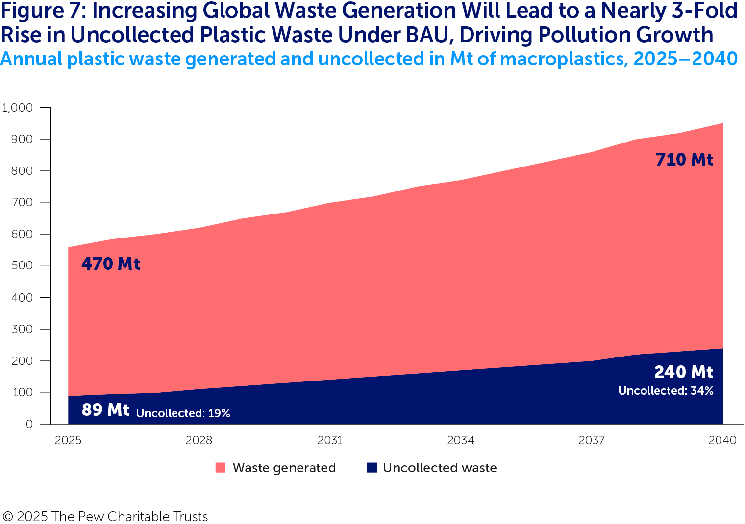 A stacked area chart showing the global annual mass of plastic waste generated (in pink) and of that waste that is uncollected (in dark blue). The categories grow in tandem, with the share of waste that is uncollected rising from 19% in 2025 to 34% in 2040.