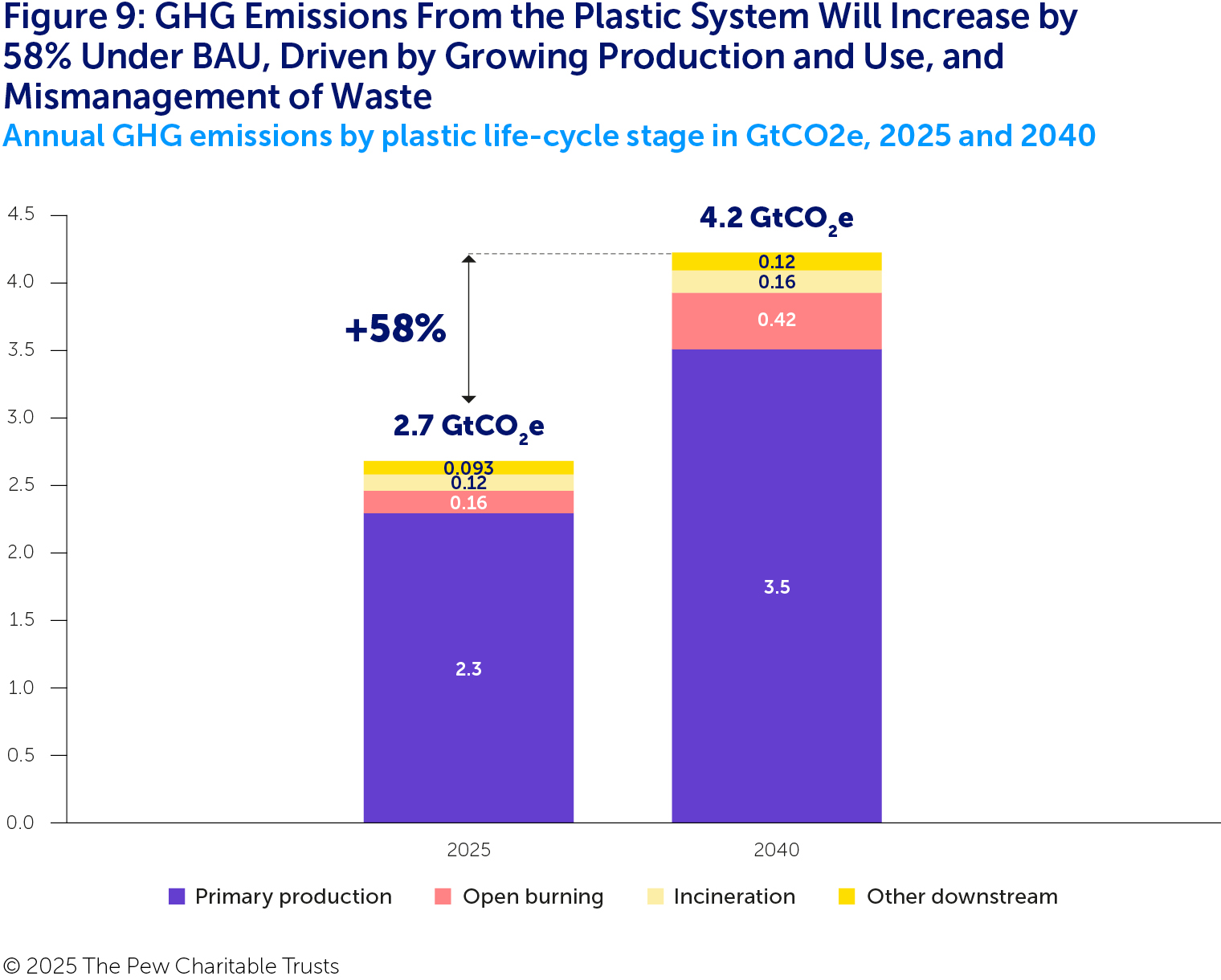 Two stacked columns showing the amount of greenhouse gas emissions associated with various stages of the plastic system in 2025 and 2040 under BAU. Primary plastic production (in purple) is responsible for most of the emissions in both years, though emissions from open burning (in pink), increase most significantly from 0.16 in 2025 to 0.42 in 2040. Other stages shown are incineration (in light yellow) and other downstream (in dark yellow). Overall greenhouse gas emissions associated with the global plastic system grows by 58%. 