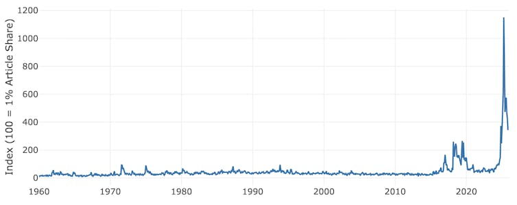 Chart showing monthly Trade Policy Uncertainty Index since 1960.