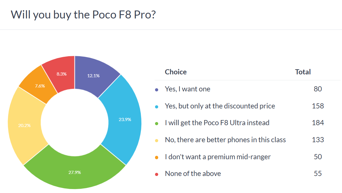 Poll results: Poco F8 Pro