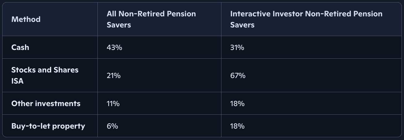 How people are saving according to the research