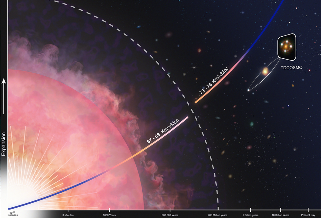Astronomers Sharpen the Universe’s Expansion Rate, Deepening a Cosmic Mystery – W. M. Keck Observatory