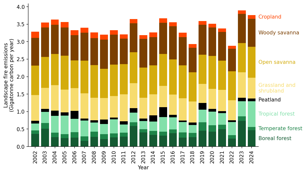 This map shows annual emissions across various fire categories, where yellow-brown represents savannah and grassland, orange cropland, black peatland and various shades of green the different forest-fire types.
