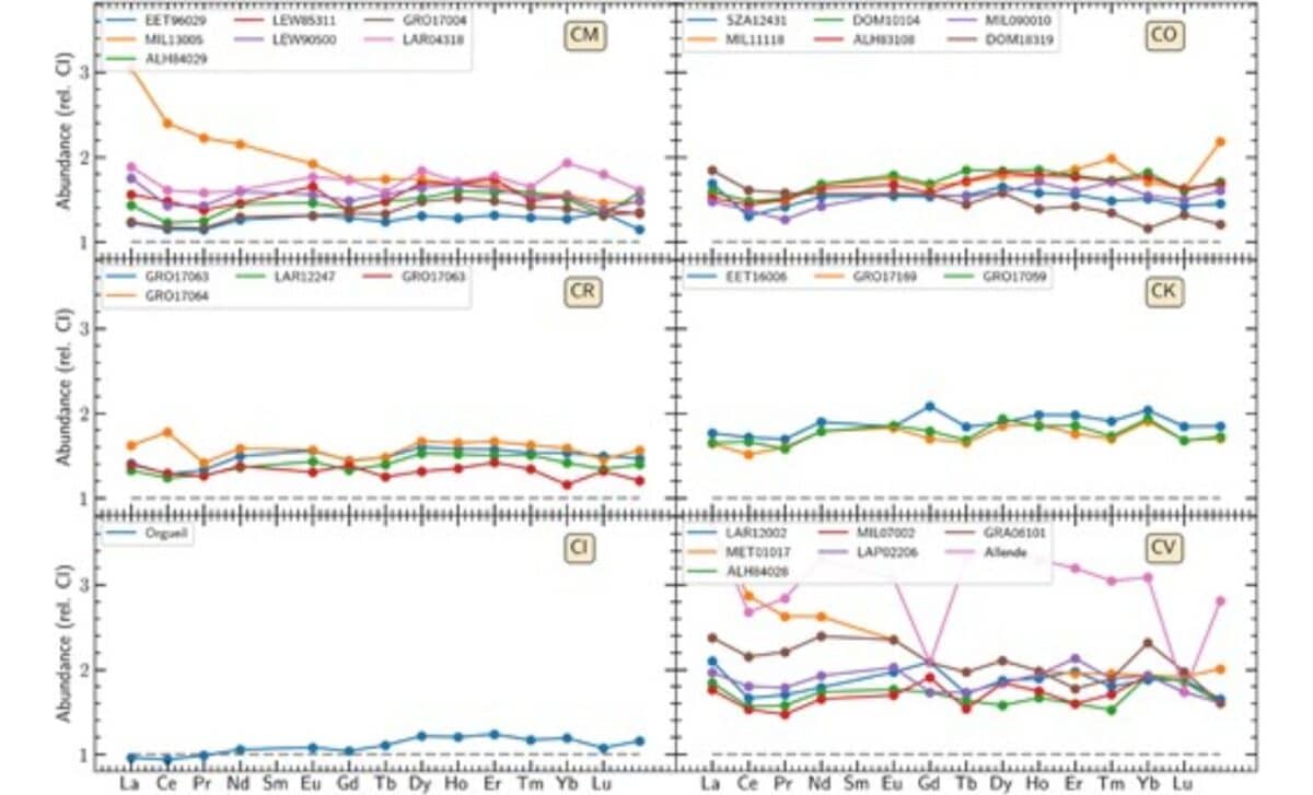 Measured Chemical Abundances Of Rees In The Analysed Cc Specimens. Elemental Abundances Are Normalized By The Corresponding Abundances In Ci. ©monthly Notices Of The Royal Astronomical Society