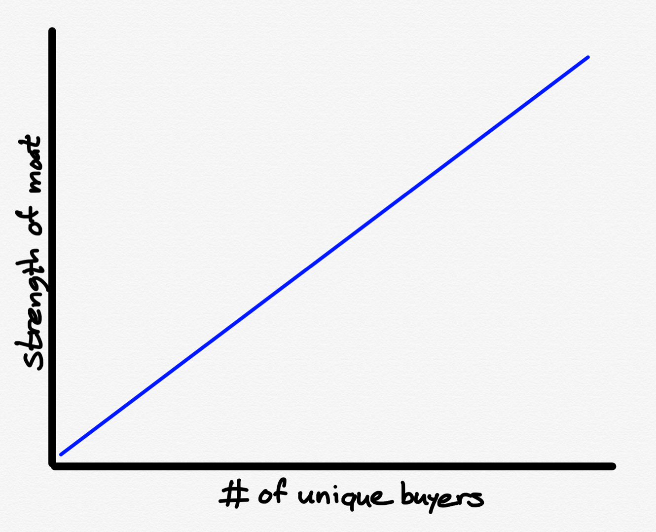 The resiliency of a moat correlates to the number of unique users