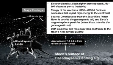 Chandrayaan-3 just nailed the most accurate Lunar plasma readings yet