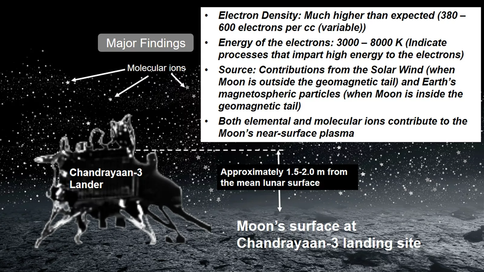 Chandrayaan-3 just nailed the most accurate Lunar plasma readings yet
