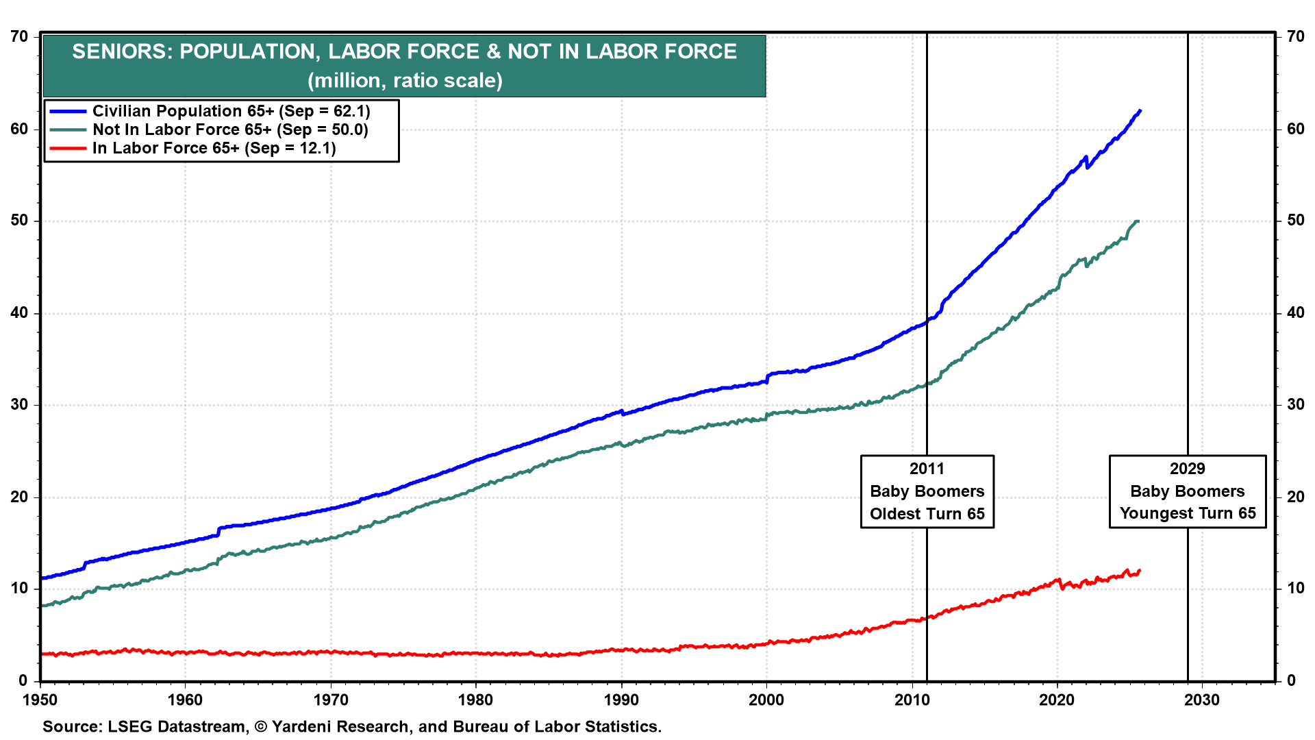 Seniors in Labor Force Seniors in Labor Force