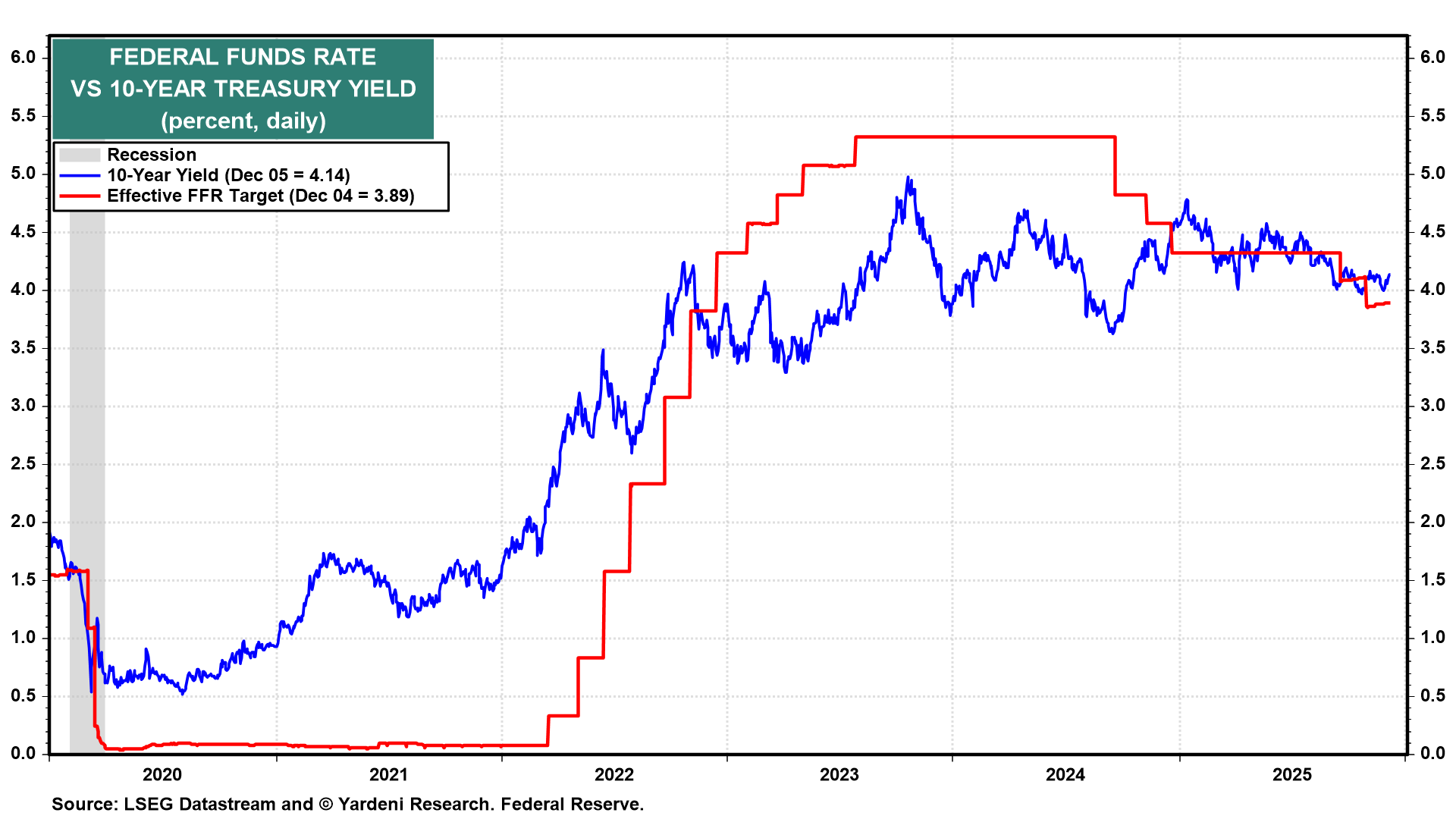 Fed Funds Rate vs 10-Yr Yield Fed Funds Rate vs 10-Yr Yield