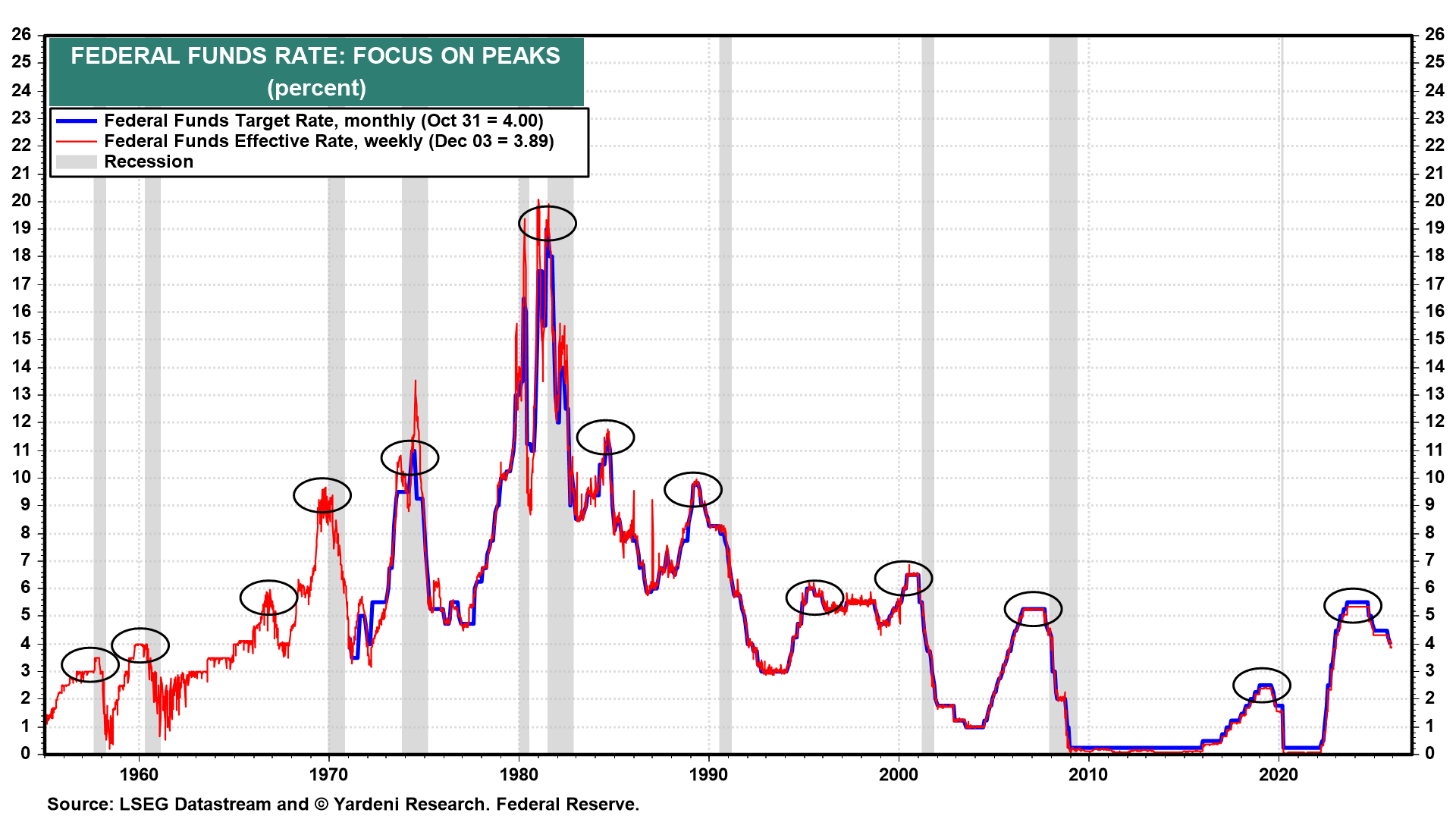 Federal Funds Rate Federal Funds Rate