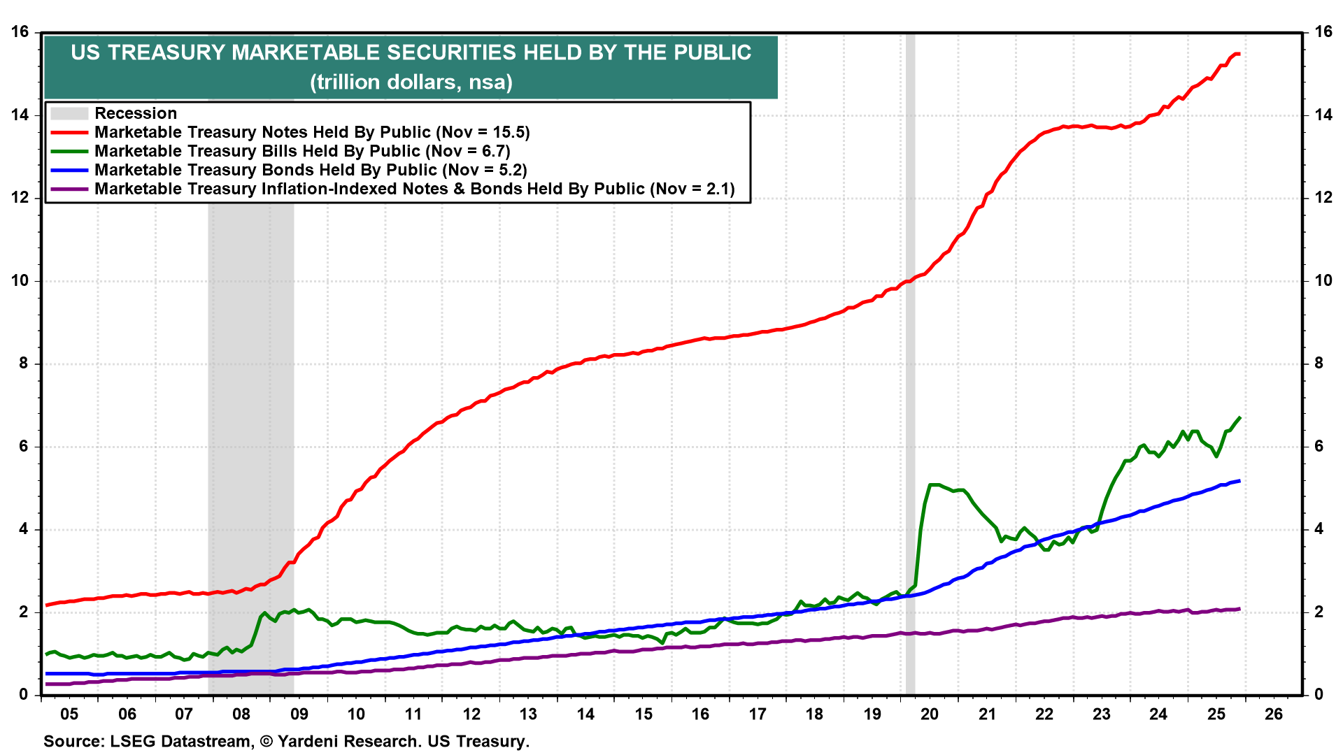 US Treasury Marketable Securities US Treasury Marketable Securities