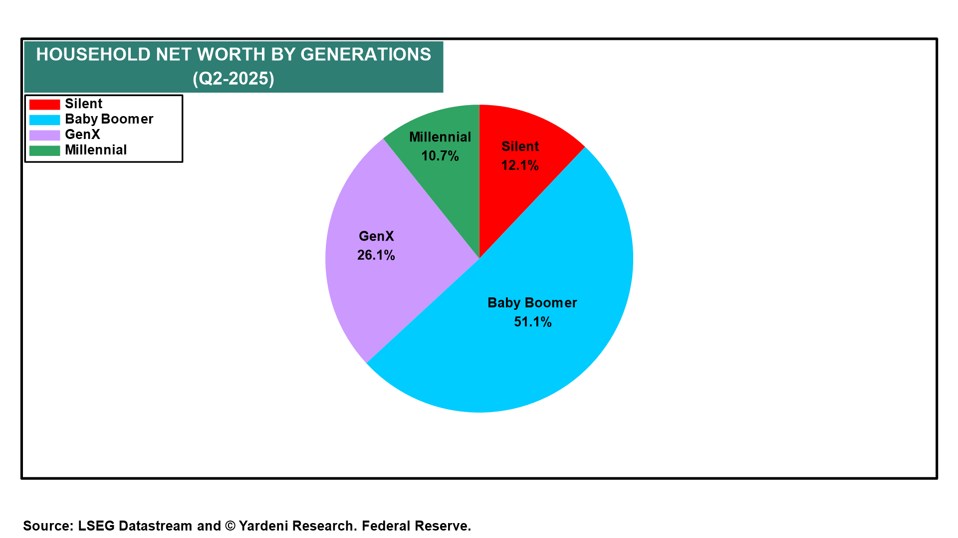 Household Net Worth by Generations (Q2-2025) Household Net Worth by Generations (Q2-2025)