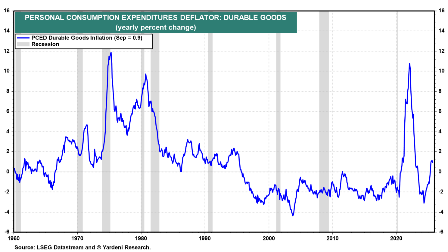 Figure 7-PCE Deflator-Durable Goods Figure 7-PCE Deflator-Durable Goods