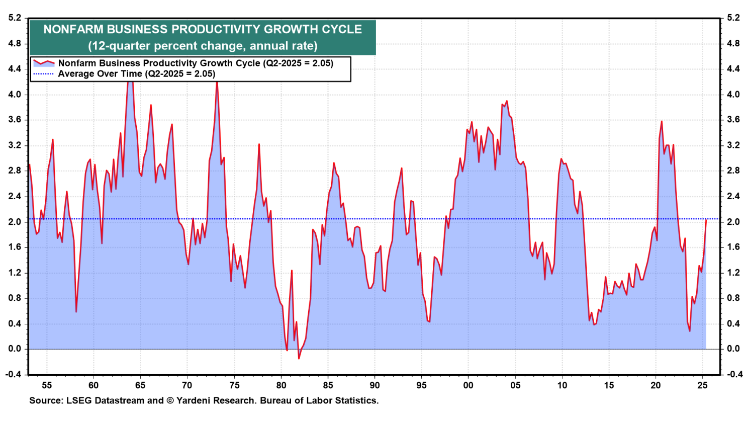 Nonfarm Business Productivity Growth Cycle Nonfarm Business Productivity Growth Cycle