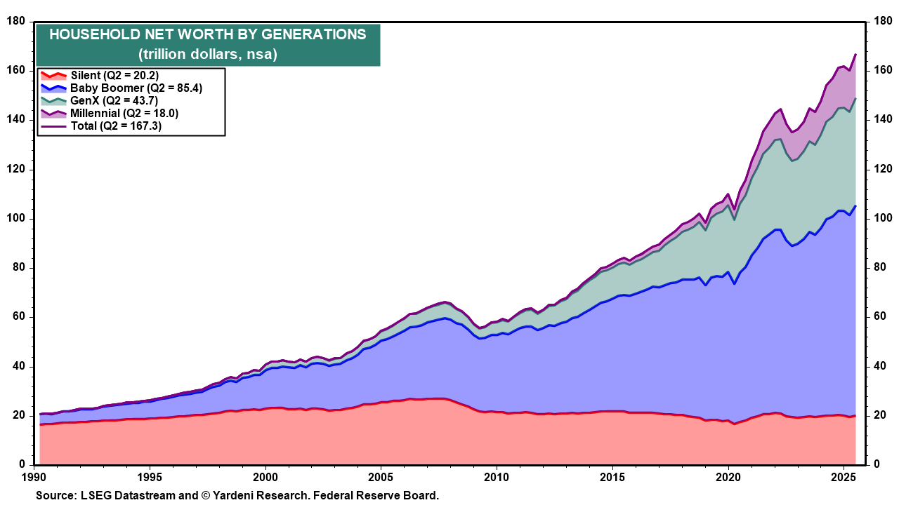 Household Net Worth by Generations Household Net Worth by Generations