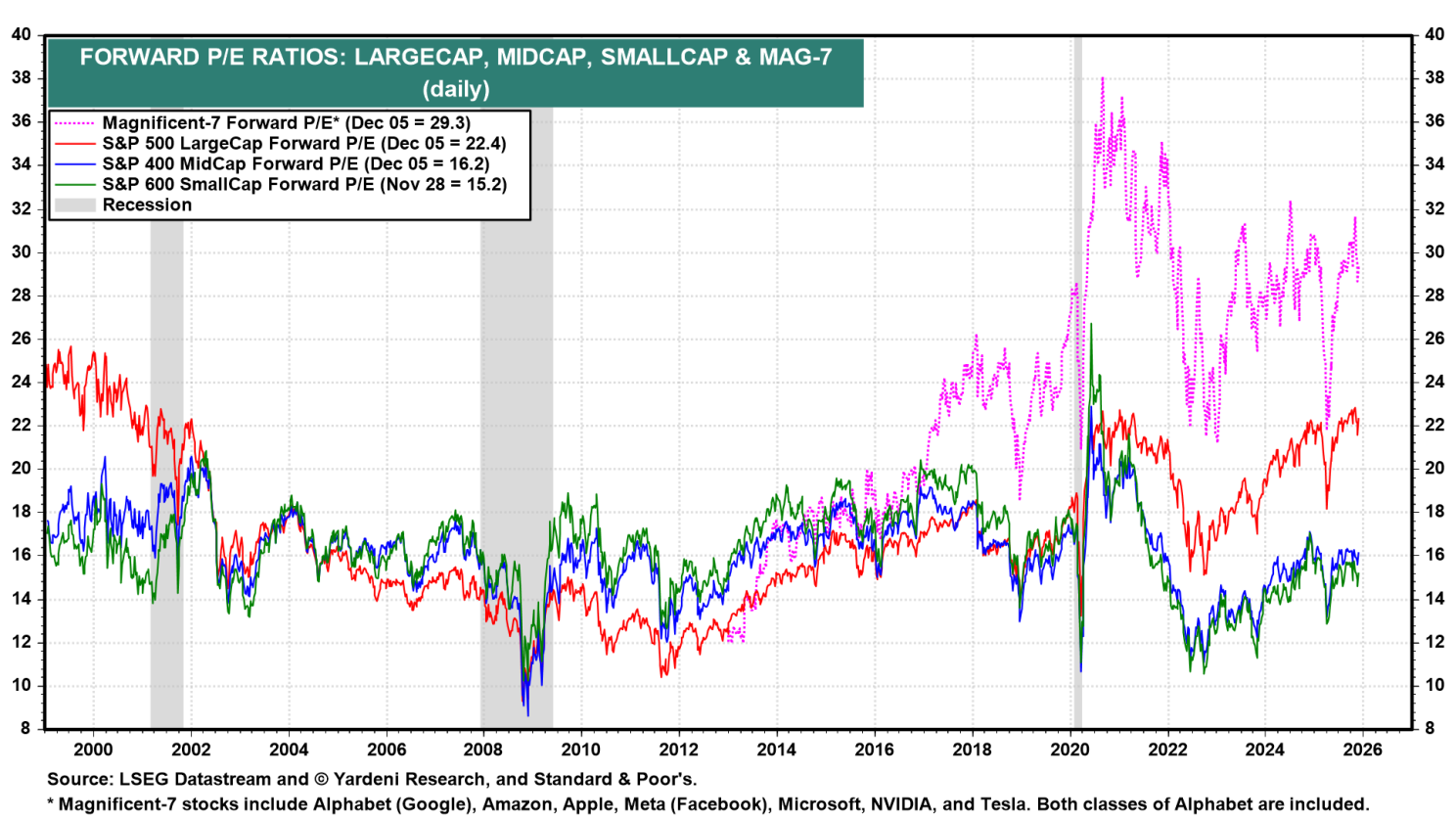Forward P/E Ratios Forward P/E Ratios
