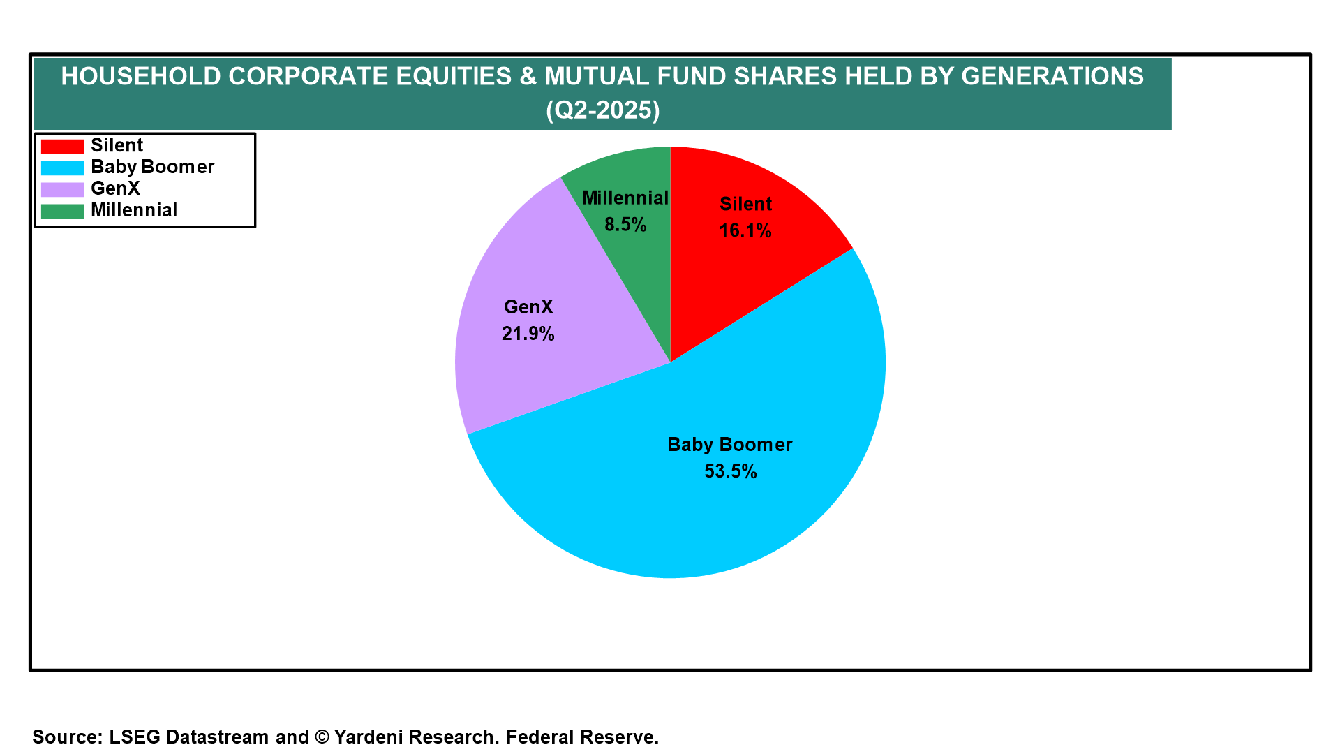 Household Corporate Equities and MF Shares (Q2-2025) Household Corporate Equities and MF Shares (Q2-2025)