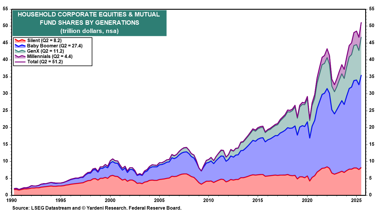 Household Corporate Equities and MF Shares by Generations Household Corporate Equities and MF Shares by Generations