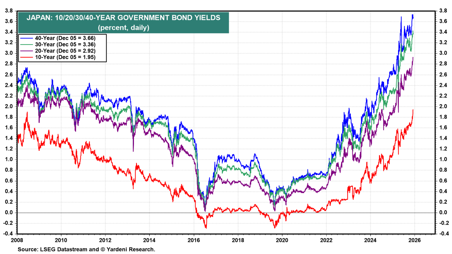 Japan Govt Bond Yields Japan Govt Bond Yields
