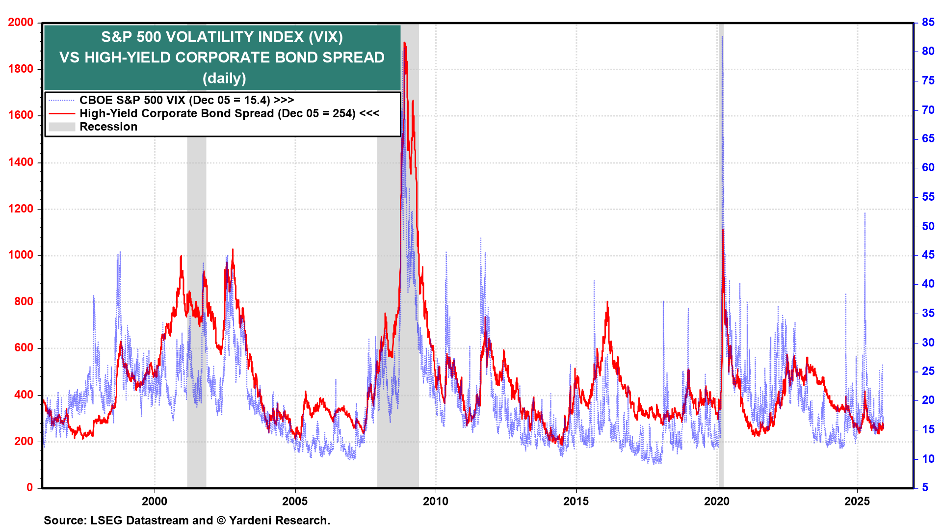 VIX vs HY Corporate Bond Spread Chart VIX vs HY Corporate Bond Spread Chart