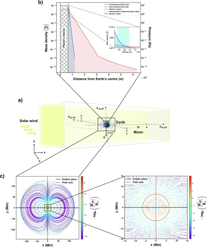 Schematic Representation Of The Simulation Framework For Solar Wind Earth Atmosphere Interactions