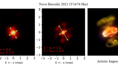 Images of Nova Herculis 2021 (V1674 Her) taken with the CHARA Array, two and three days after the eruption began. The images show two outflows expanding in nearly perpendicular directions, forming an hourglass-like structure consistent with theoretical predictions, which are illustrated in the rightmost artistic impression.
