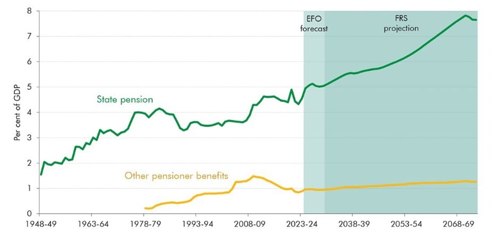 State pension graph