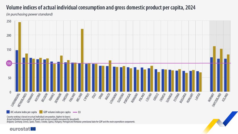 Volume indices of actual individual consumption and gross domestic product per capita, 2024 (in purchasing power standard). Bar chart. Link to full dataset below.
