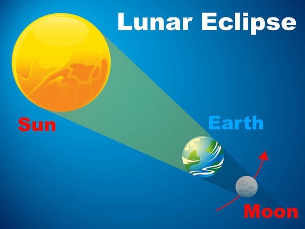 A graphic showing how a lunar eclipse happens when the Earth casts its shadow onto Moon. 