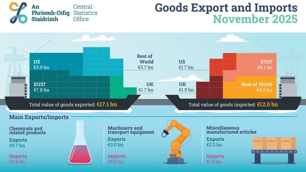 Infographic of CSO figures on exports and imports