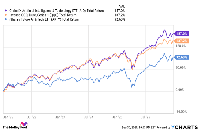 AIQ Total Return Level Chart