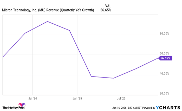 MU Revenue (Quarterly YoY Growth) Chart