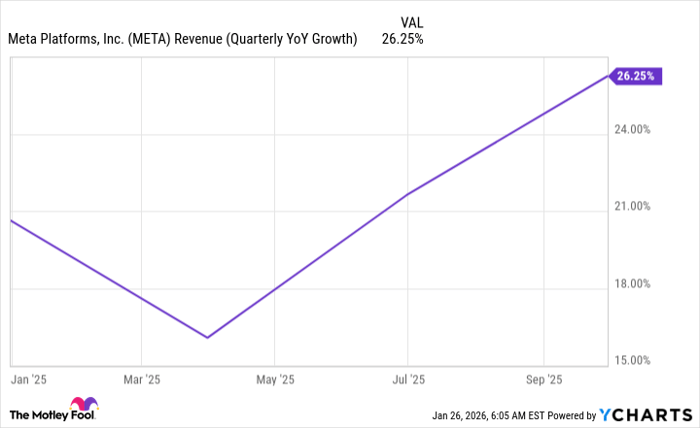 META Revenue (Quarterly YoY Growth) Chart