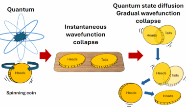 Modelling wavefunction collapse as a continuous flow yields insights on the nature of measurement – Physics World