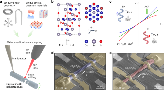 Nanosculpted 3D helices of a magnetic Weyl semimetal with switchable non-reciprocal electron transport