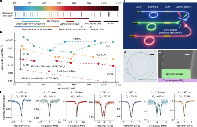 Towards fibre-like loss for photonic integration from violet to near-infrared