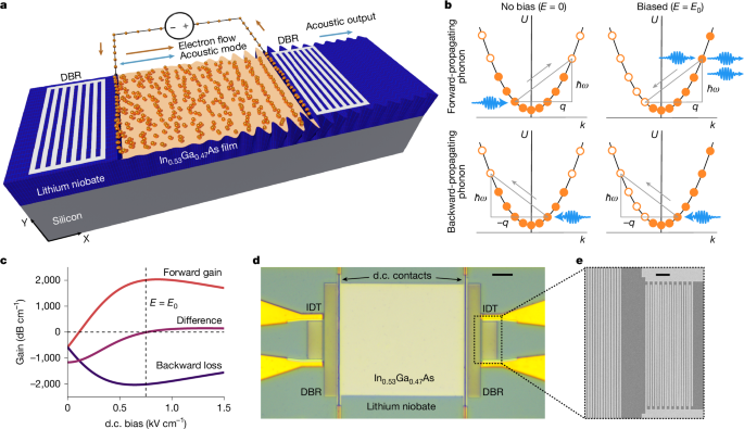 An electrically injected solid-state surface acoustic wave phonon laser