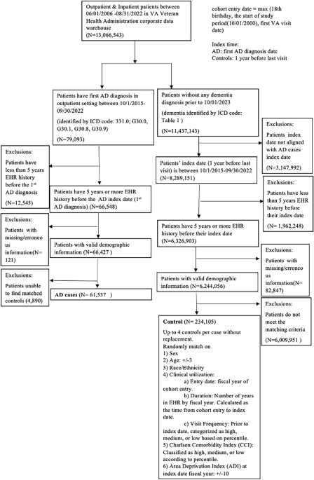Early prediction of Alzheimer’s disease using longitudinal electronic health records of US military veterans