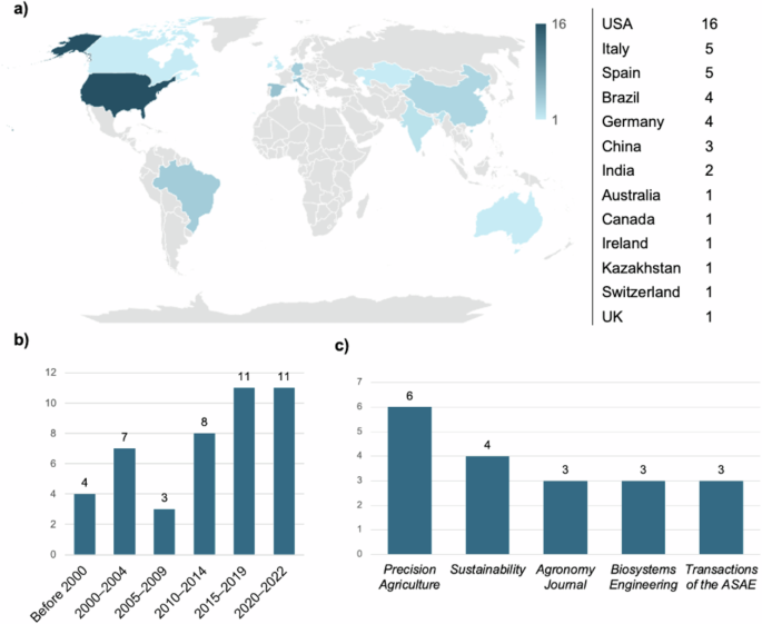 Reviewing the evidence on precision agriculture and environmental sustainability