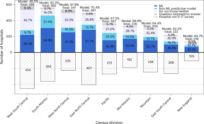 The landscape of AI implementation in US hospitals