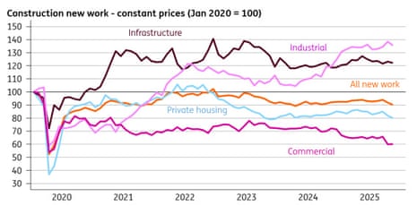 A chart showing UK construction output