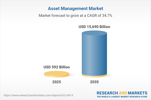 Global Asset Management Market Intelligence Report 2025-2035 Featuring Strategic Profiles of ABB, Adobe, Honeywell International, IBM, WSP, Zebra Technologies and Other Key Players
