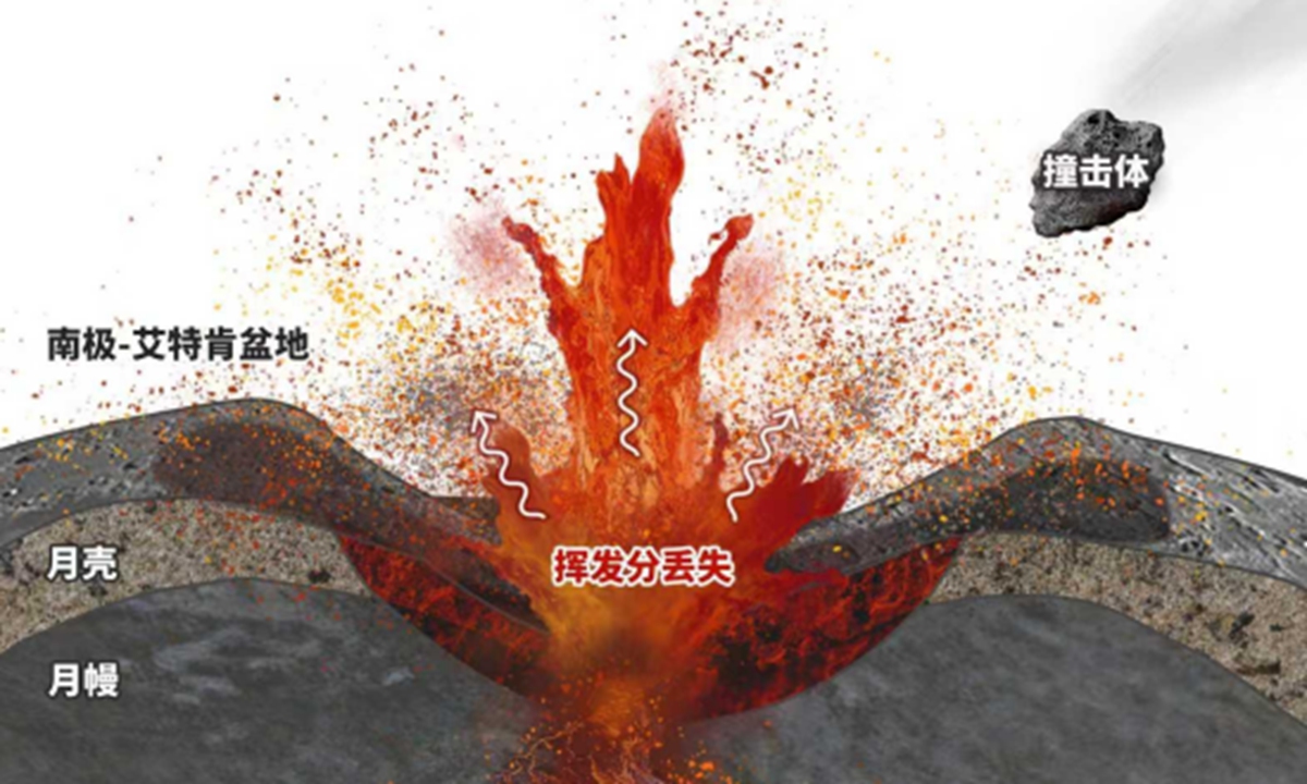 Illustration: Massive impact event occurs approximately 4.25 billion years ago on the lunar far side. Photo: Institute of Geology and Geophysics (IGG) of the Chinese Academy of Sciences