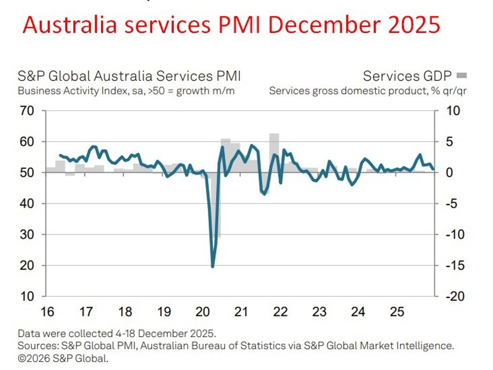 Australia services PMI shows slower growth but rising price pressures in December