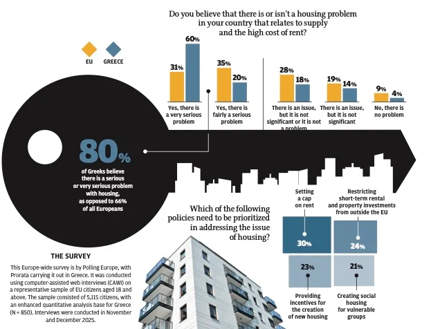 Housing crisis keeping Greeks up at night