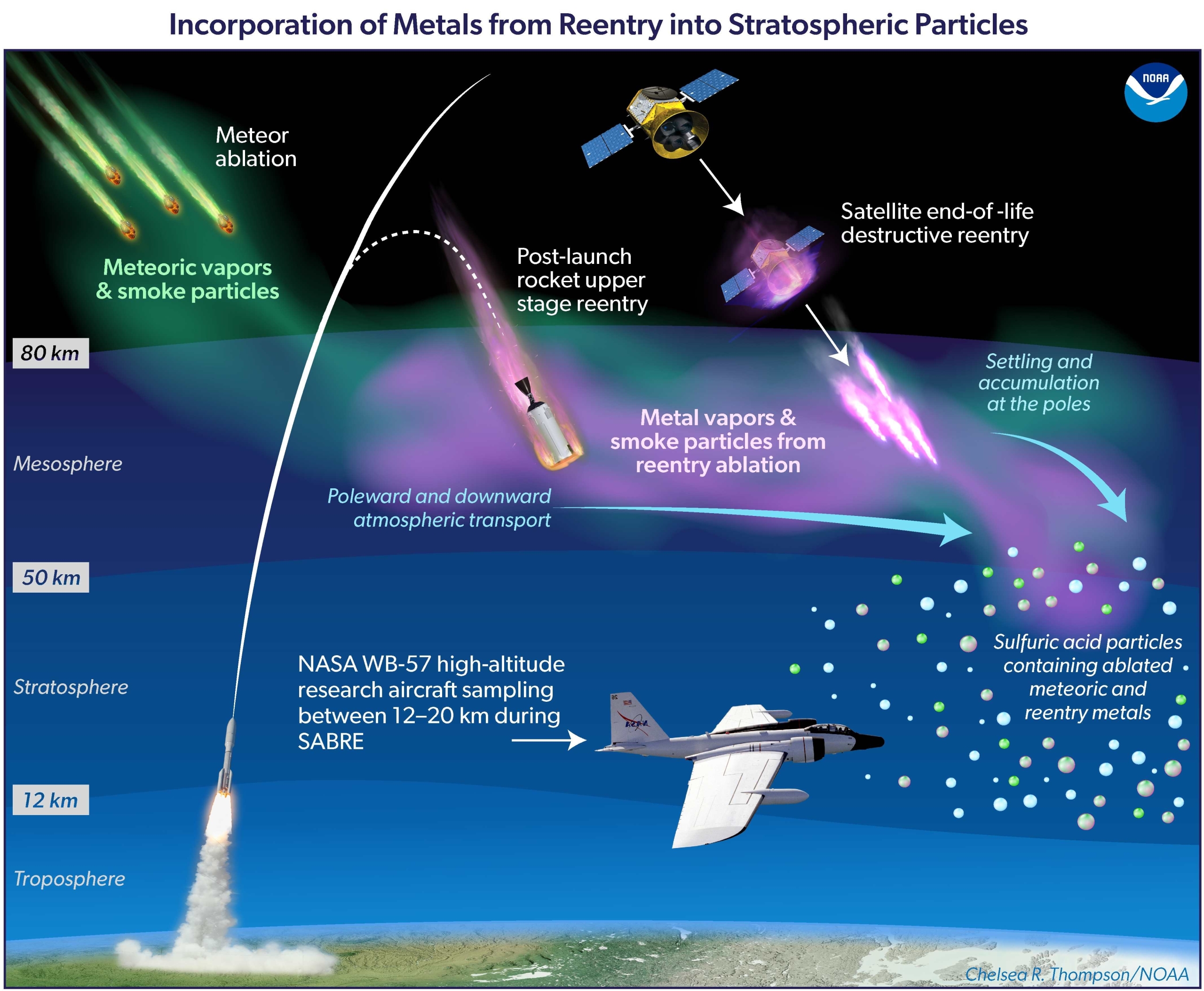an illustration showing how metals from satellites end up in earth's atmosphere