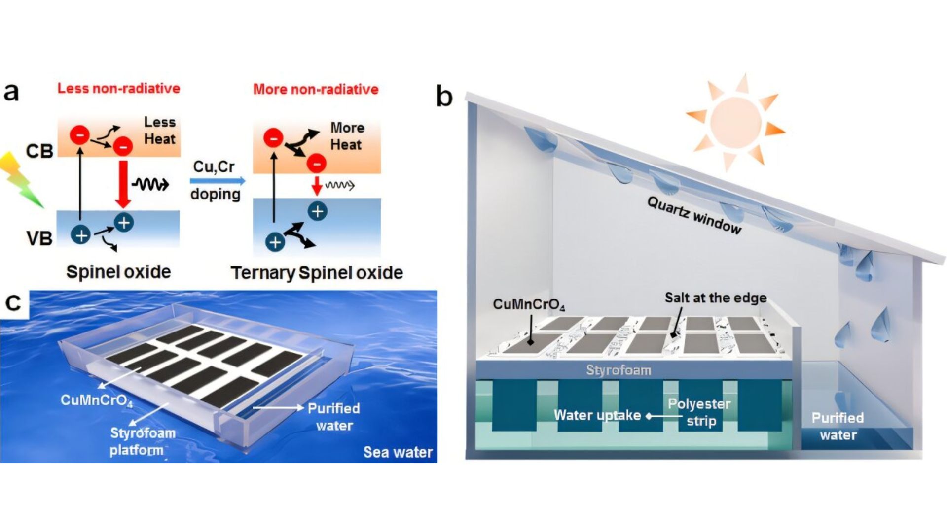a) Schematic illustration of photogenerated charges and recombination processes in normal spinel oxide and ternary spinel oxide. b) Schematic description of solar evaporation system and c) Scalable floating device for seawater purification. Credit: Advanced Materials (2025). DOI: 10.1002/adma.202517285